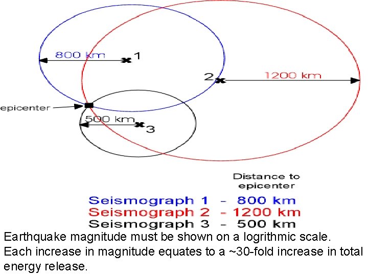 Earthquake magnitude must be shown on a logrithmic scale. Each increase in magnitude equates