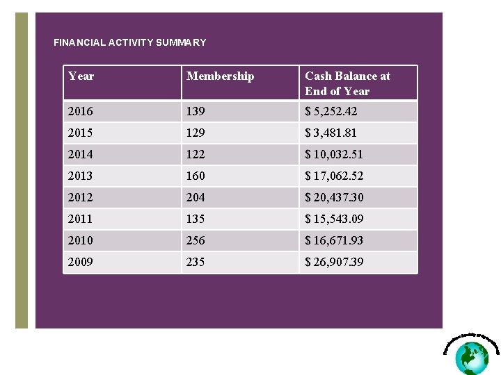 FINANCIAL ACTIVITY SUMMARY Year Membership Cash Balance at End of Year 2016 139 $