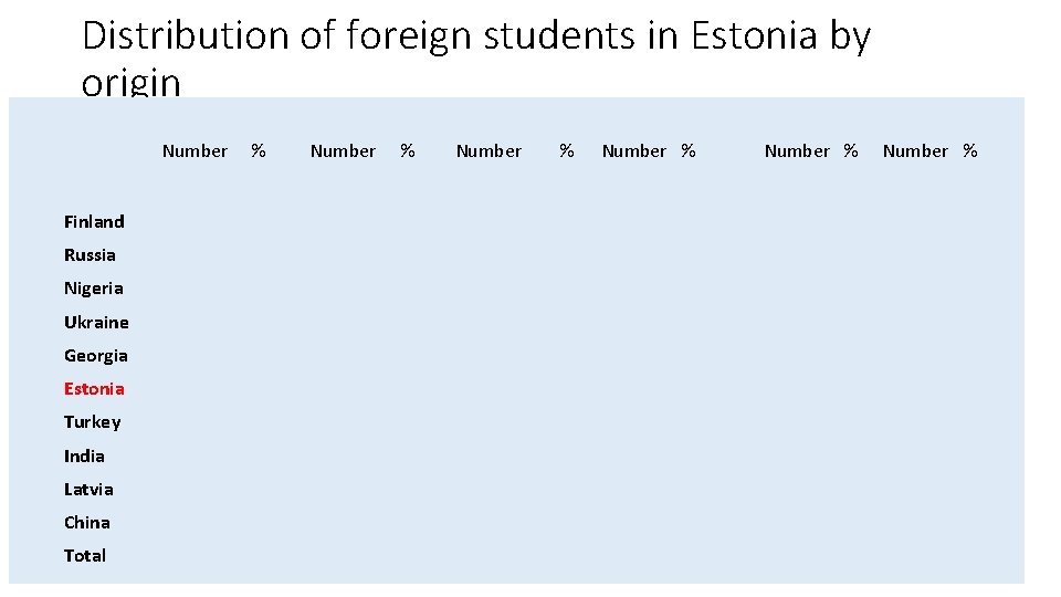 Distribution of foreign students in Estonia by origin Number Finland Russia Nigeria Ukraine Georgia