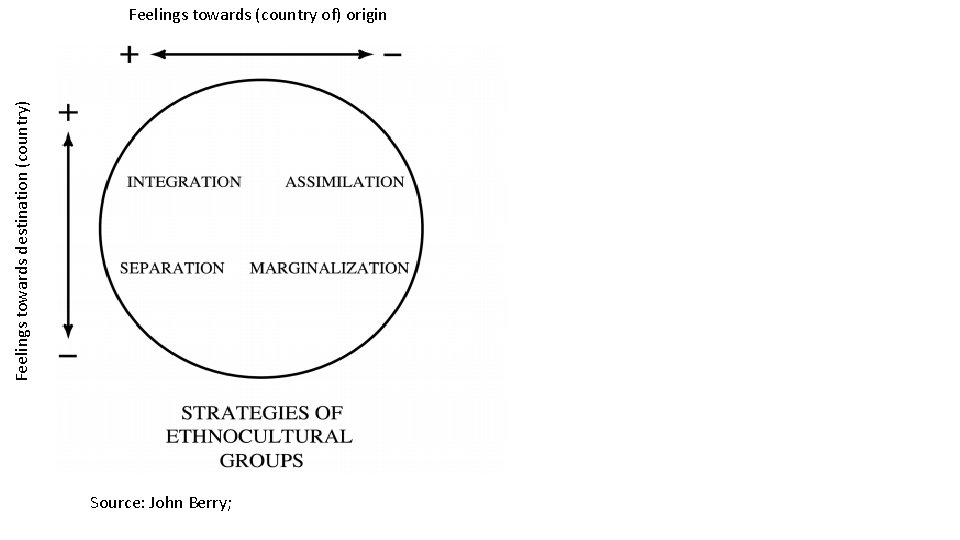 Feelings towards destination (country) Feelings towards (country of) origin Source: John Berry; 