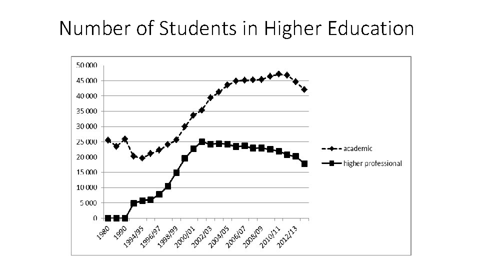 Number of Students in Higher Education 