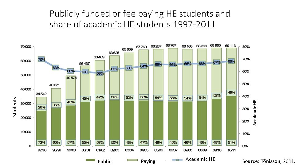 Academic HE Students Publicly funded or fee paying HE students and share of academic