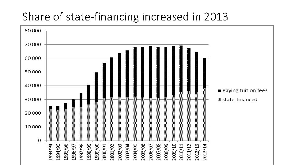 Share of state-financing increased in 2013 