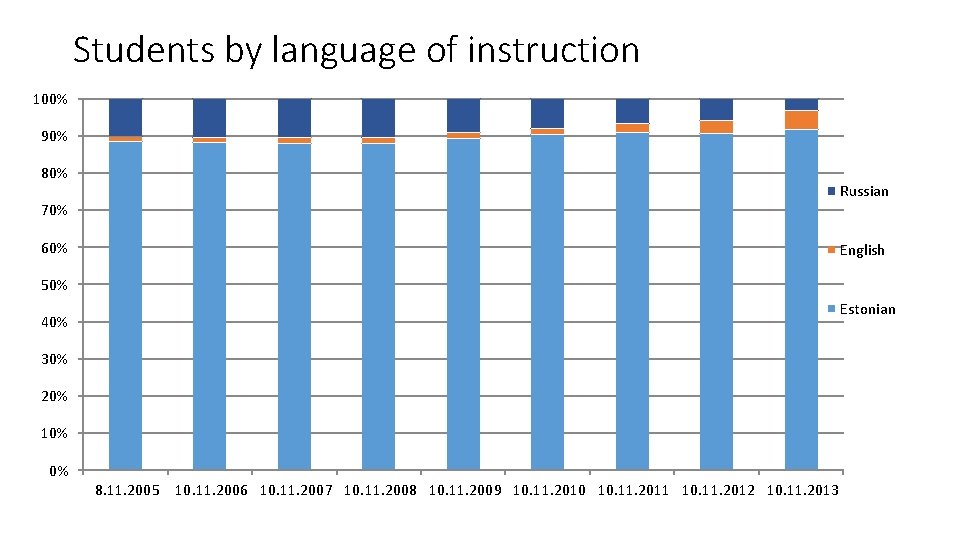 Students by language of instruction 100% 90% 80% Russian 70% 60% English 50% Estonian