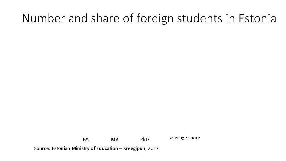 Number and share of foreign students in Estonia BA MA Ph. D Source: Estonian