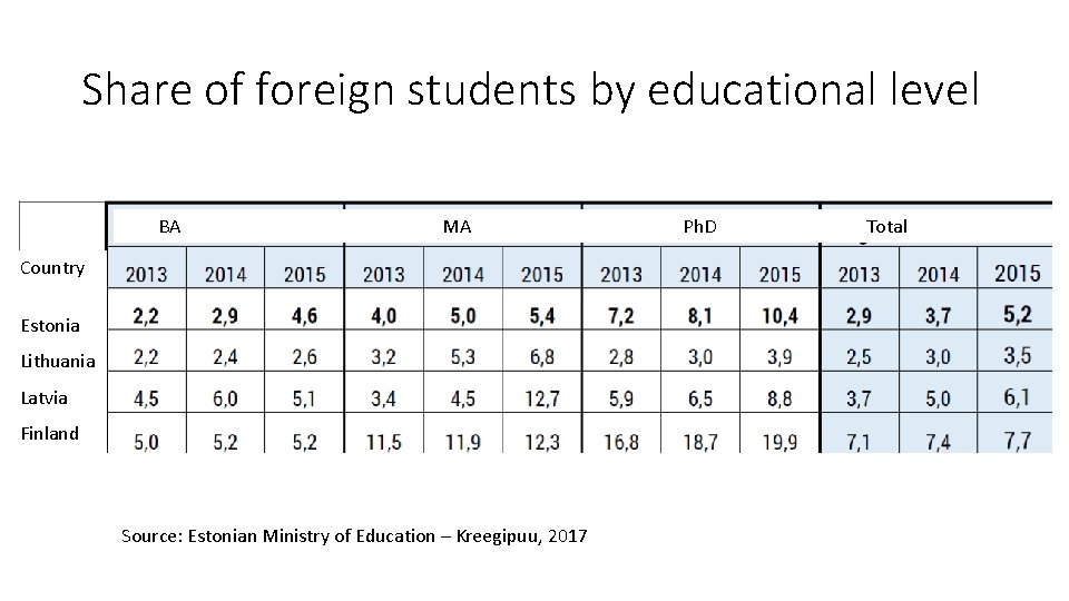 Share of foreign students by educational level BA MA Country Estonia Lithuania Latvia Finland