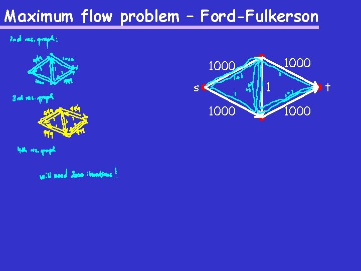 Maximum flow problem – Ford-Fulkerson 1000 s 1 1000 t 1000 