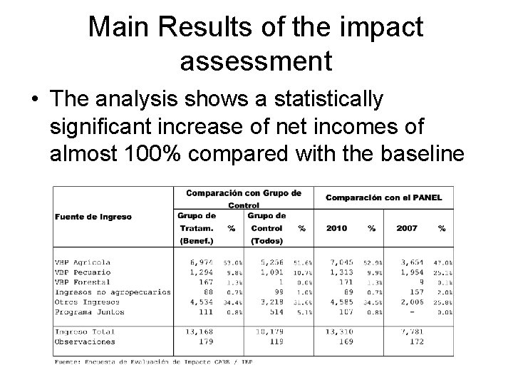 Main Results of the impact assessment • The analysis shows a statistically significant increase
