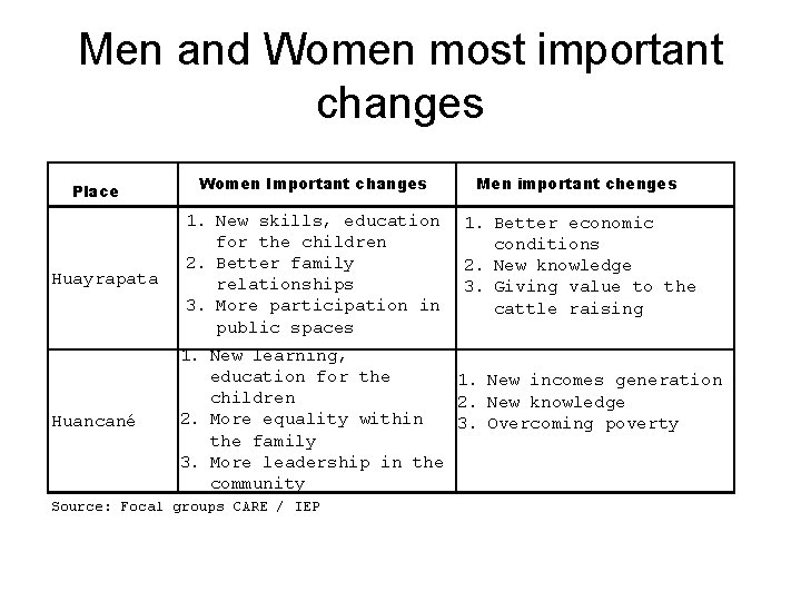 Men and Women most important changes Place Huayrapata Huancané Women Important changes Men important