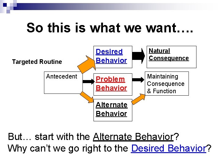 So this is what we want…. Targeted Routine Antecedent Desired Behavior Natural Consequence Problem