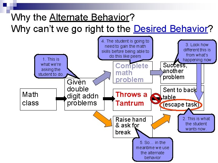 Why the Alternate Behavior? Why can’t we go right to the Desired Behavior? 4.