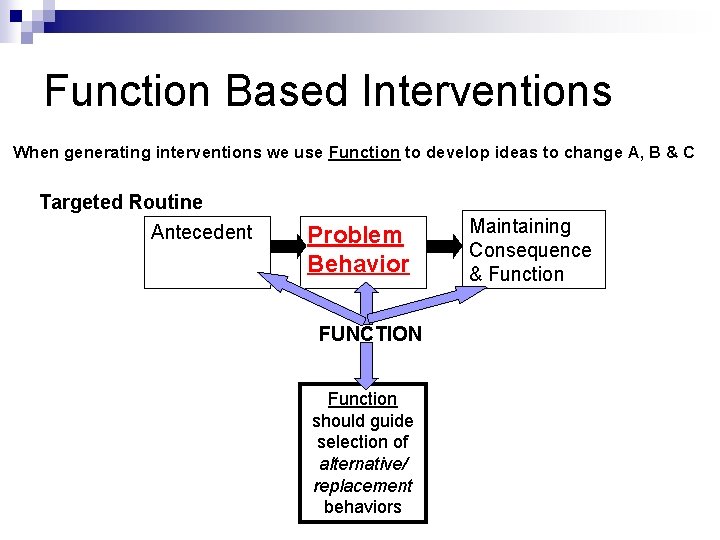 Function Based Interventions When generating interventions we use Function to develop ideas to change
