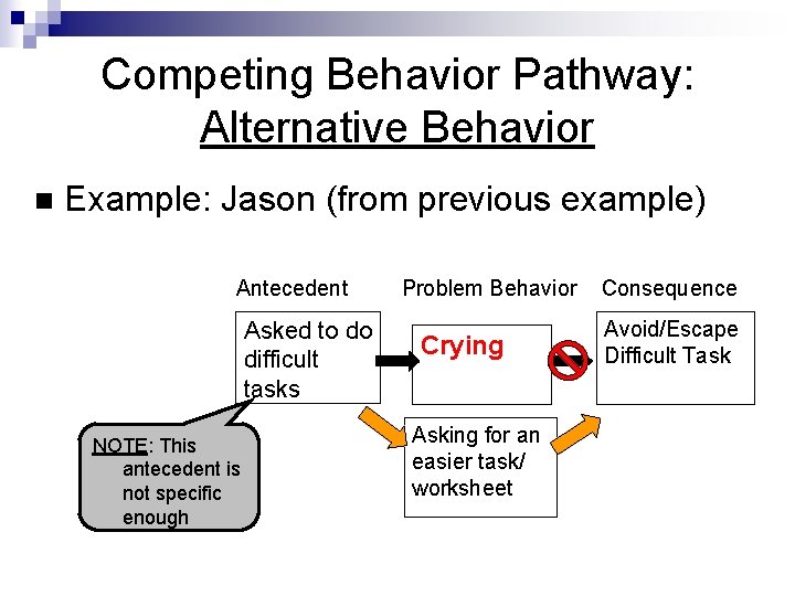 Competing Behavior Pathway: Alternative Behavior n Example: Jason (from previous example) Antecedent Asked to