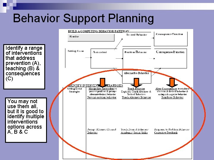 Behavior Support Planning Identify a range of interventions that address prevention (A), teaching (B)