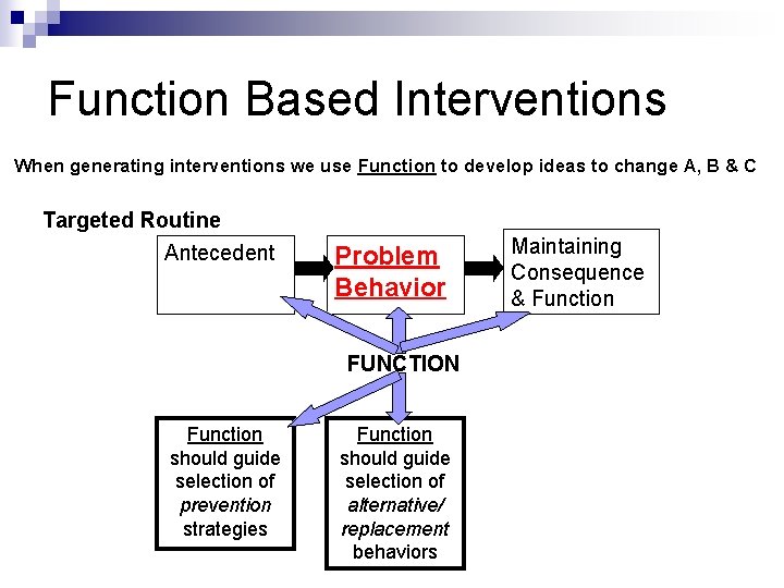 Function Based Interventions When generating interventions we use Function to develop ideas to change