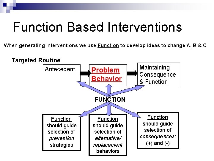Function Based Interventions When generating interventions we use Function to develop ideas to change
