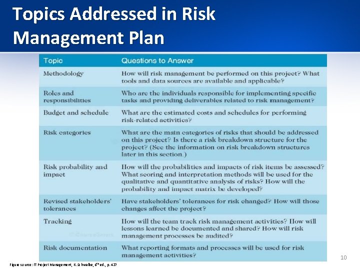 Topics Addressed in Risk Management Plan 10 Figure source: IT Project Management, K. Schwalbe,