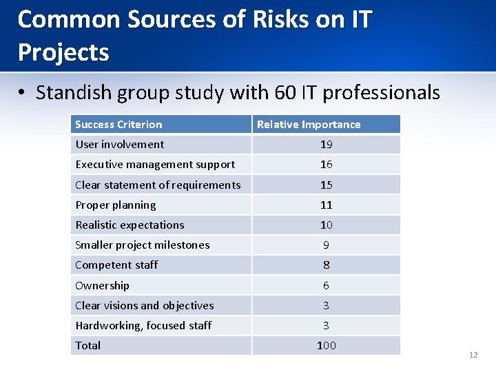 Common Sources of Risks on IT Projects • Standish group study with 60 IT