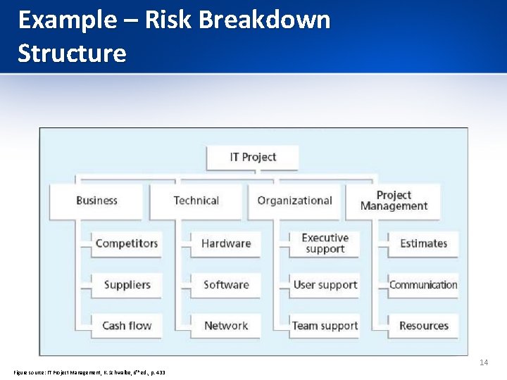 Example – Risk Breakdown Structure 14 Figure source: IT Project Management, K. Schwalbe, 6