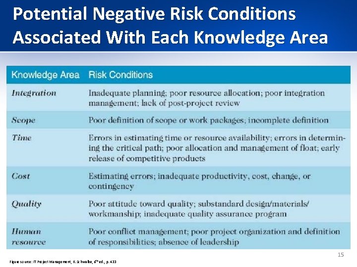 Potential Negative Risk Conditions Associated With Each Knowledge Area 15 Figure source: IT Project