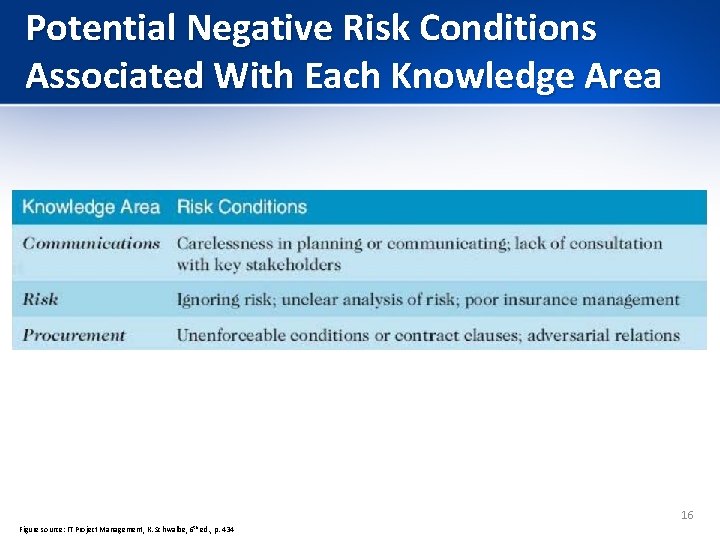 Potential Negative Risk Conditions Associated With Each Knowledge Area 16 Figure source: IT Project