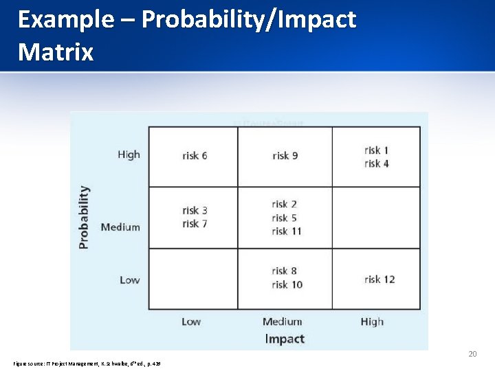 Example – Probability/Impact Matrix 20 Figure source: IT Project Management, K. Schwalbe, 6 th