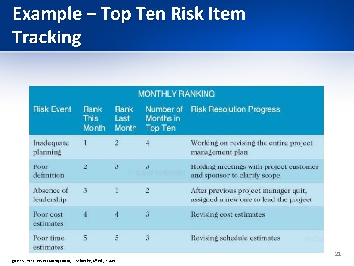 Example – Top Ten Risk Item Tracking 21 Figure source: IT Project Management, K.