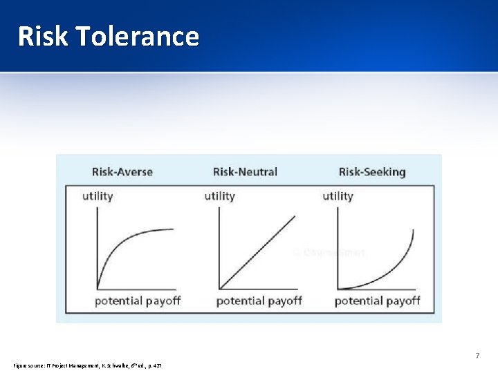 Risk Tolerance 7 Figure source: IT Project Management, K. Schwalbe, 6 th ed. ,