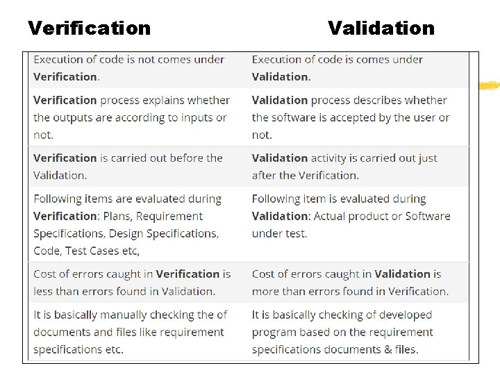 Verification Validation Verification Validation