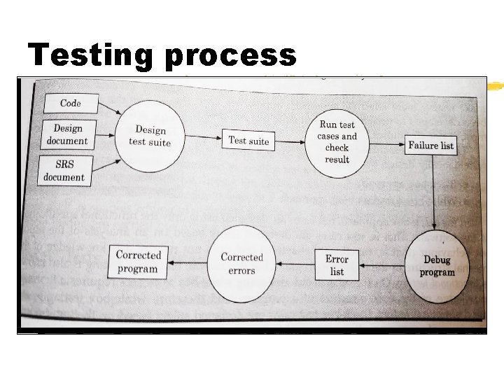 Testing process Testing process