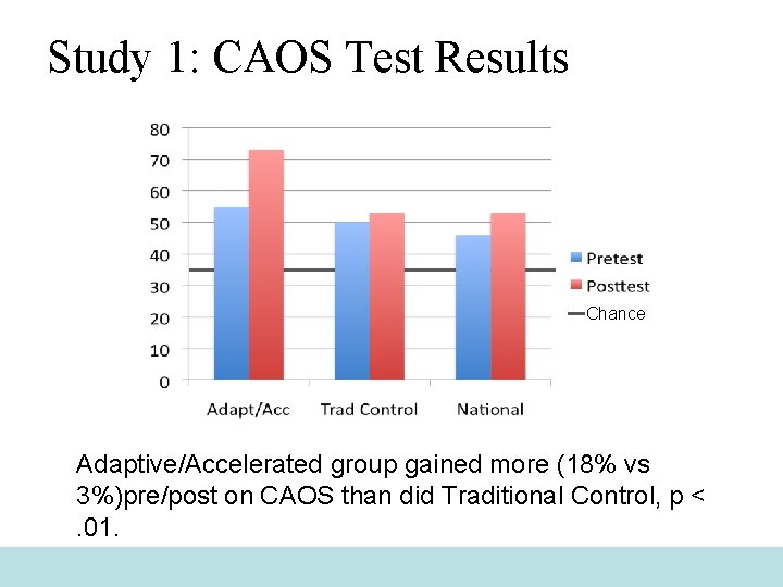 Study 1: CAOS Test Results Chance Adaptive/Accelerated group gained more (18% vs 3%)pre/post on