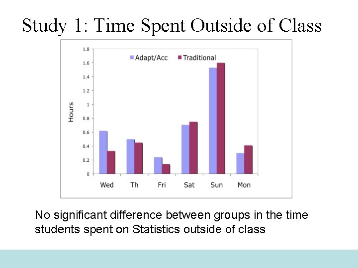 Study 1: Time Spent Outside of Class No significant difference between groups in the