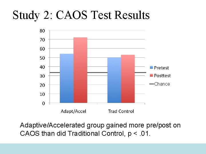 Study 2: CAOS Test Results Chance Adaptive/Accelerated group gained more pre/post on CAOS than