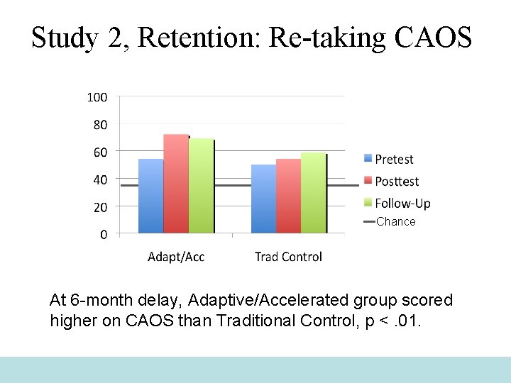 Study 2, Retention: Re-taking CAOS Chance At 6 -month delay, Adaptive/Accelerated group scored higher