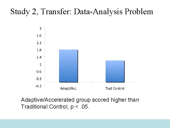 Study 2, Transfer: Data-Analysis Problem Adaptive/Accelerated group scored higher than Traditional Control, p <.