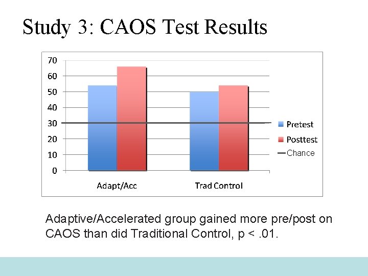 Study 3: CAOS Test Results Chance Adaptive/Accelerated group gained more pre/post on CAOS than