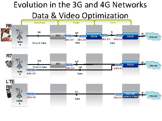 Evolution in the 3 G and 4 G Networks Data & Video Optimization Backhaul