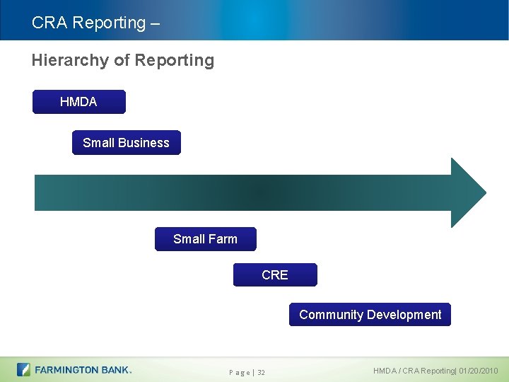 CRA Reporting – Hierarchy of Reporting HMDA Small Business Small Farm CRE Community Development