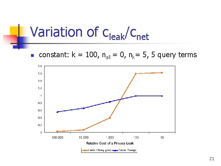 Variation of cleak/cnet n constant: k = 100, nall = 0, nk= 5, 5 Variation of cleak/cnet n constant: k = 100, nall = 0, nk= 5, 5