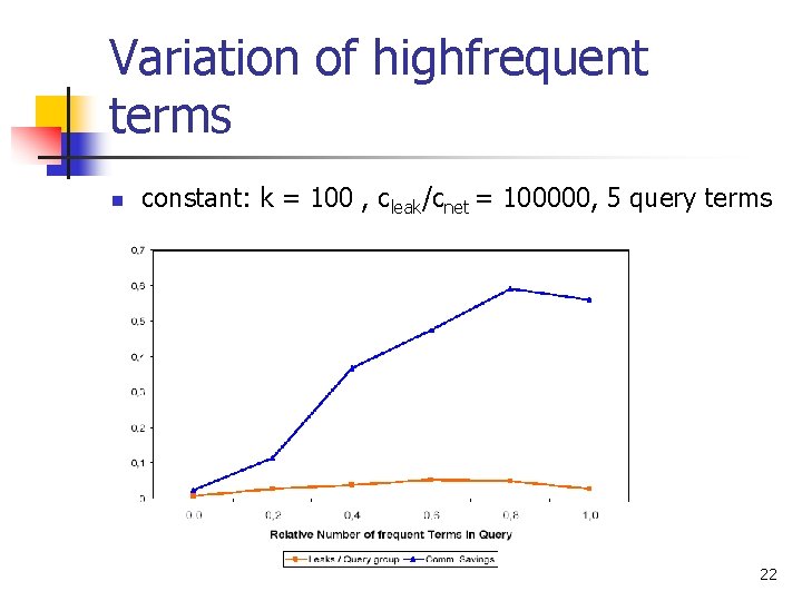 Variation of highfrequent terms n constant: k = 100 , cleak/cnet = 100000, 5 Variation of highfrequent terms n constant: k = 100 , cleak/cnet = 100000, 5