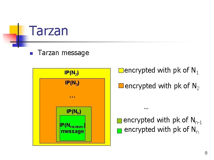 Tarzan n Tarzan message IP(N 2) IP(N 3) encrypted with pk of N 1 Tarzan n Tarzan message IP(N 2) IP(N 3) encrypted with pk of N 1