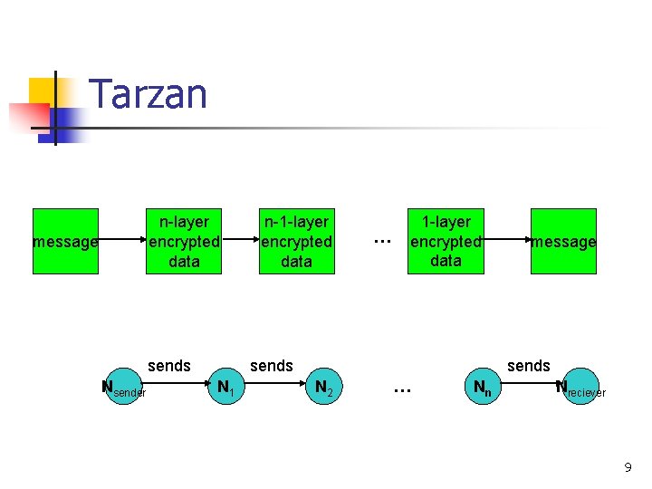 Tarzan n-layer encrypted data message sends Nsender n-1 -layer encrypted data … 1 -layer Tarzan n-layer encrypted data message sends Nsender n-1 -layer encrypted data … 1 -layer