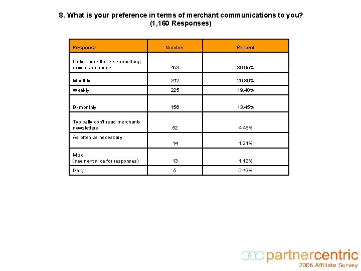 8. What is your preference in terms of merchant communications to you? (1, 160