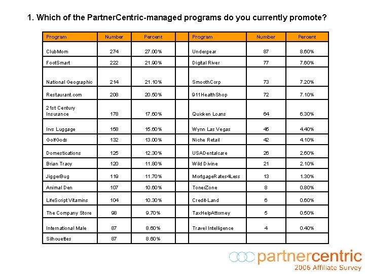  1. Which of the Partner. Centric-managed programs do you currently promote? Program Number