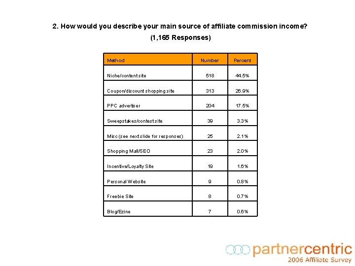 2. How would you describe your main source of affiliate commission income? (1, 165