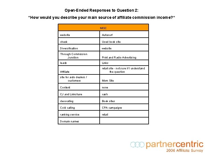 Open-Ended Responses to Question 2: “How would you describe your main source of affiliate