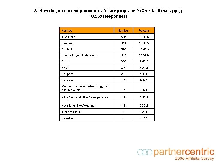 3. How do you currently promote affiliate programs? (Check all that apply) (3, 250