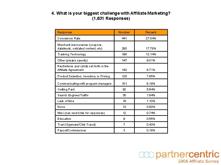 4. What is your biggest challenge with Affiliate Marketing? (1, 631 Responses) Response Number