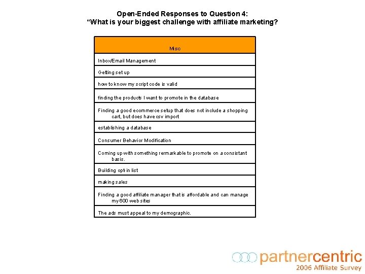 Open-Ended Responses to Question 4: “What is your biggest challenge with affiliate marketing? Misc