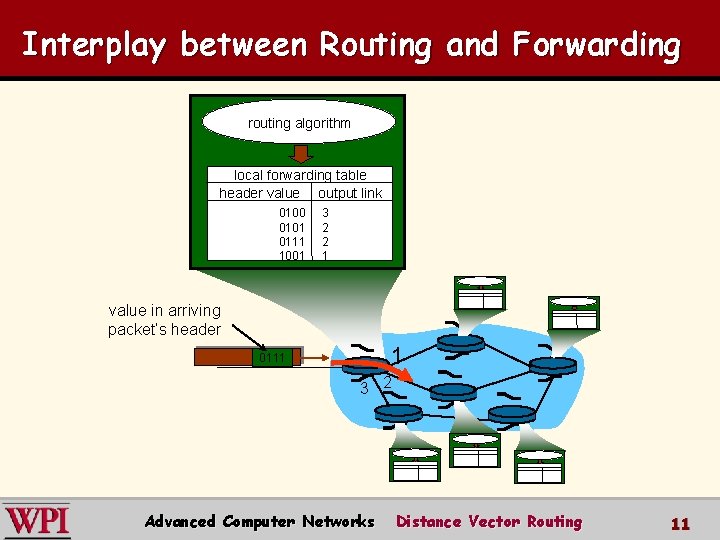 Interplay between Routing and Forwarding routing algorithm local forwarding table header value output link
